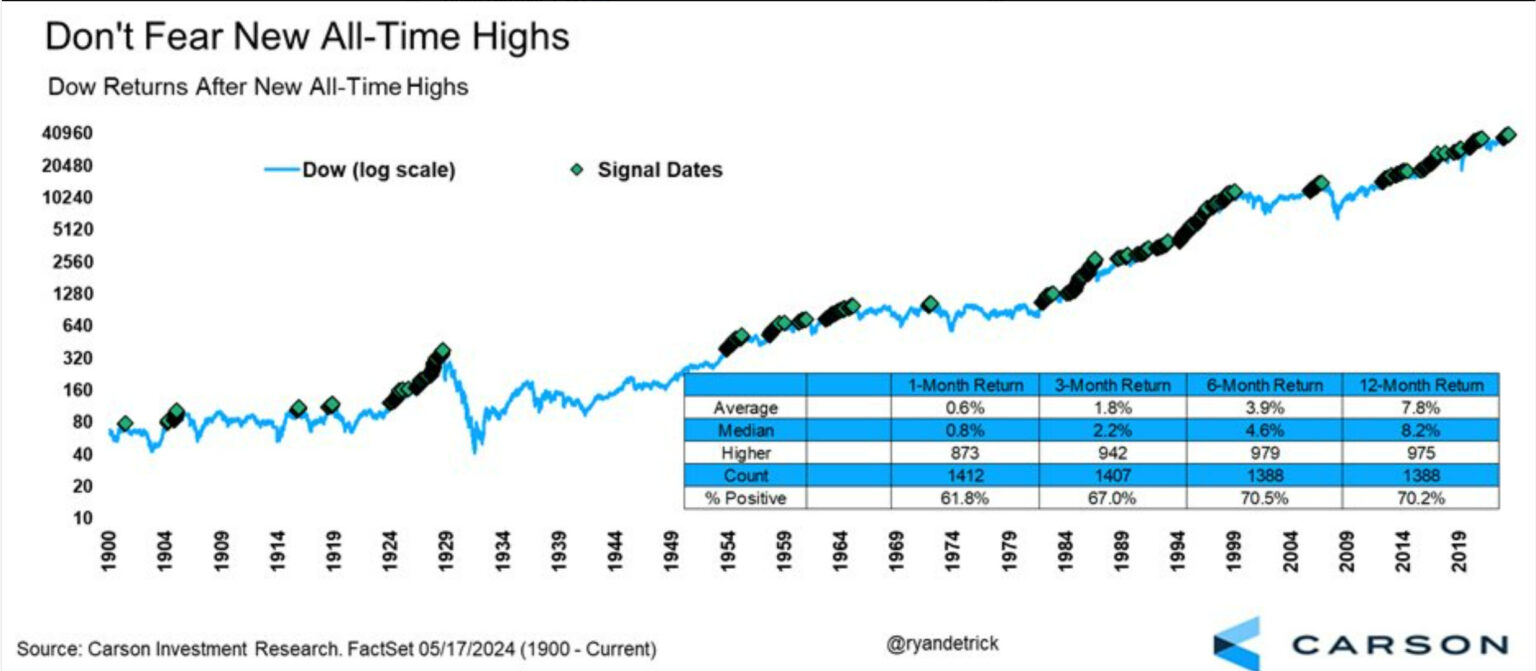 As Se Comporta El Dow Jones Meses Despu S De Marcar M Ximos Hist Ricos