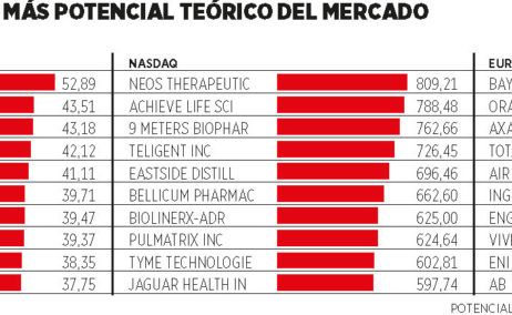 Compañías internacionales con más potencial teórico del mercado