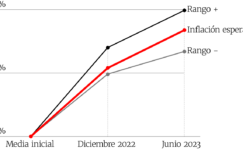 Inflación proyectada para 2022