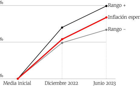 Inflación proyectada para 2022