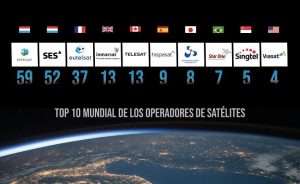 El mercado mundial de servicios satelitales ha superado ya el parón sufrido durante la pandemia y crece por encima de las estimaciones más optimistas