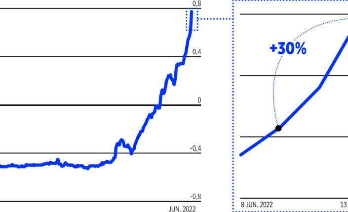 El euríbor entre el 9 y el 13 de junio de 2022